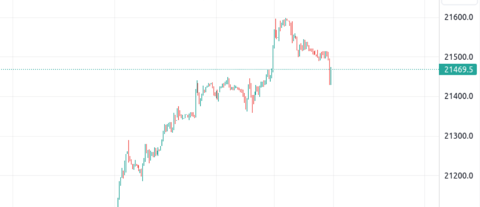 Indian Stock Market Nifty And Bank Nifty सोमवार, 18 दिसंबर 2023 के लिए भविष्यवाणी